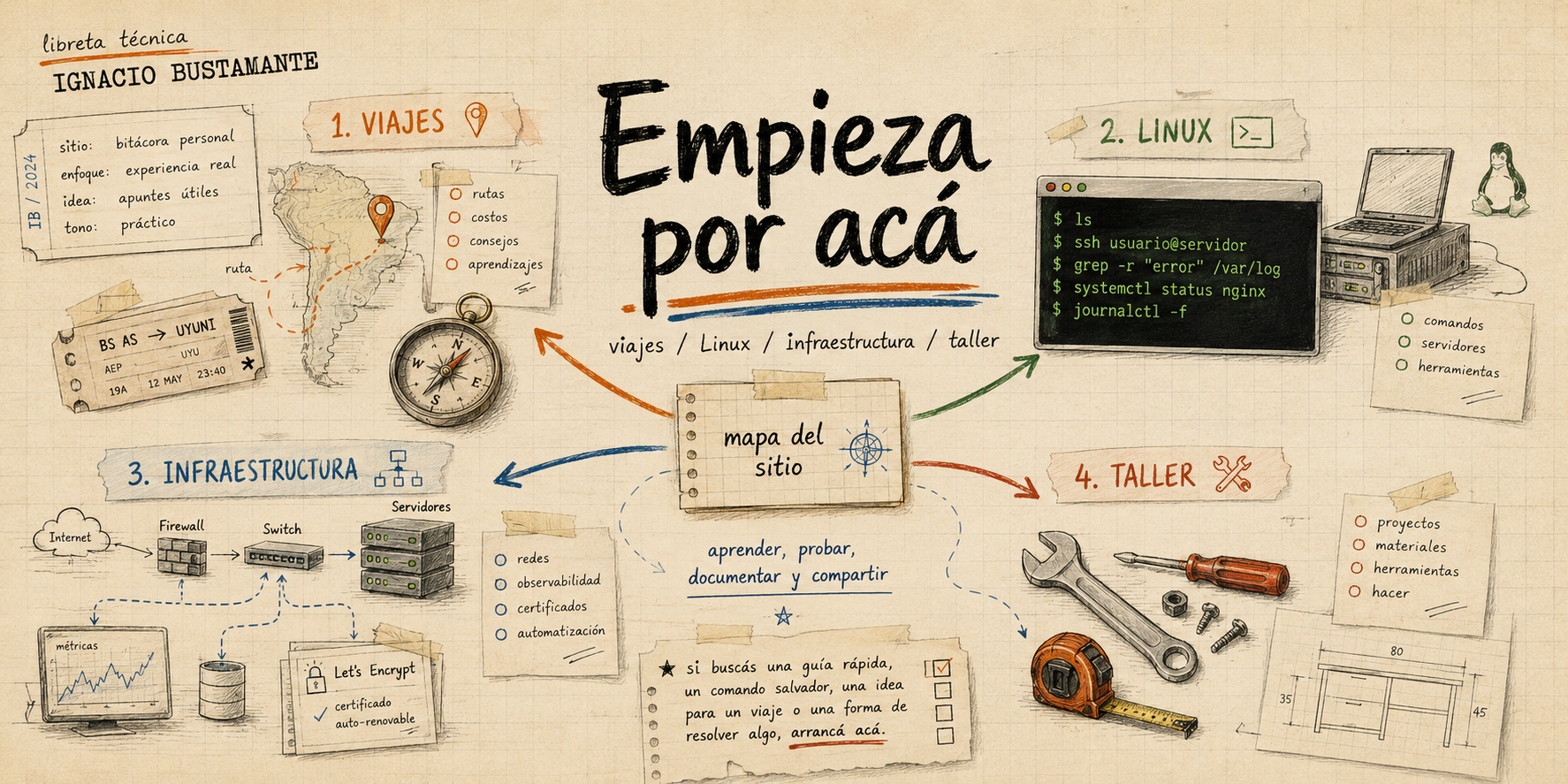 Empieza por acá